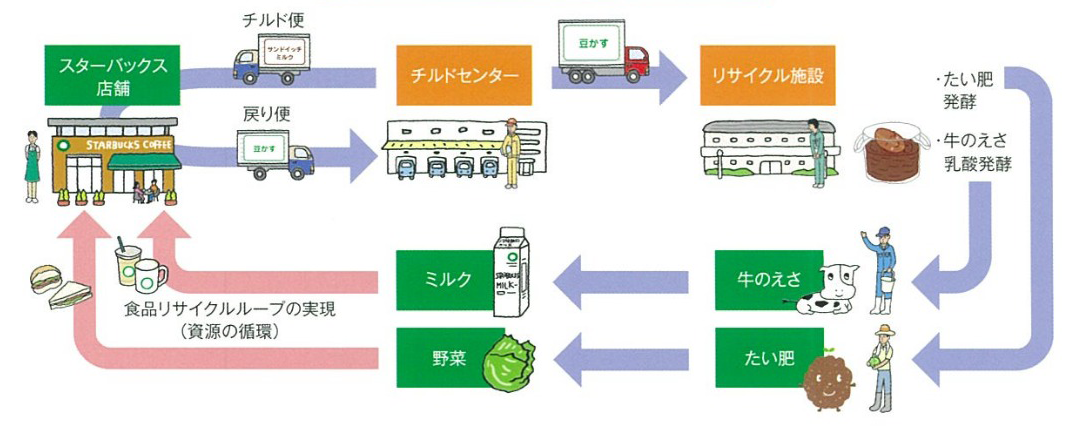 コーヒー豆かすりサイクルの流れ